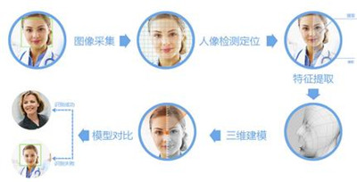 人脸识别技术有哪些特点和优势？